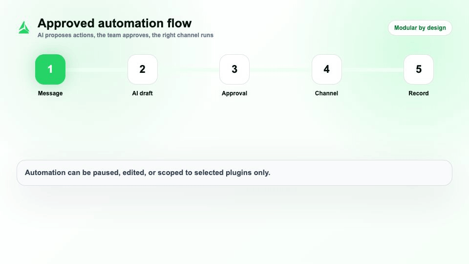 Cortexly automation